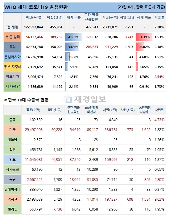 23일 전 세계 코로나19 발생현황