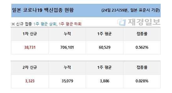  25일 일본 코로나19 백신 접종 현황