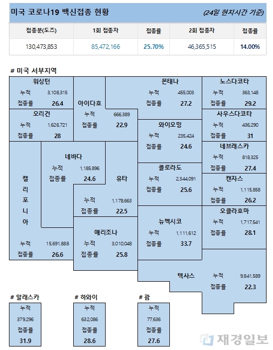 25일 미국 코로나19 백신 접종 현황