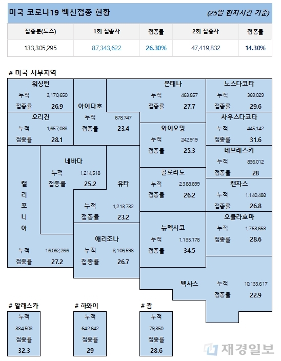 26일 미국 코로나19 백신 접종 현황