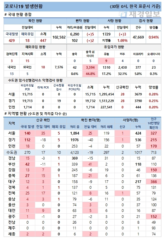 30일 코로나19 발생현황