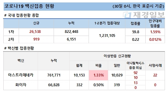 30일 한국 코로나 백신 접종 현황