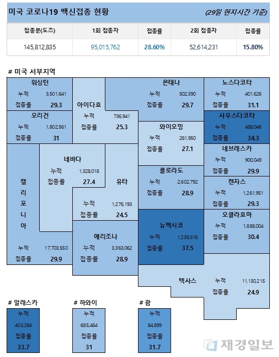 30일 미국 코로나19 백신 접종 현황