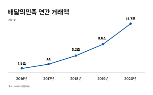 배달의민족 배민 2020 거래액 배달앱 