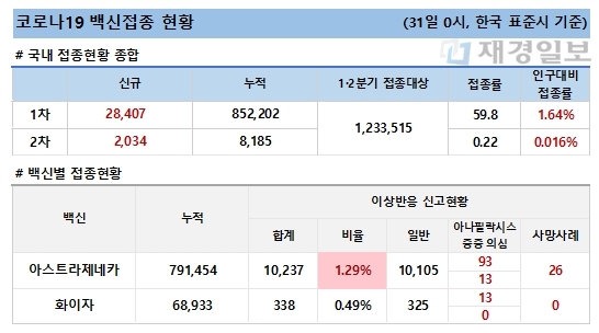 31일 한국 코로나 백신 접종 현황