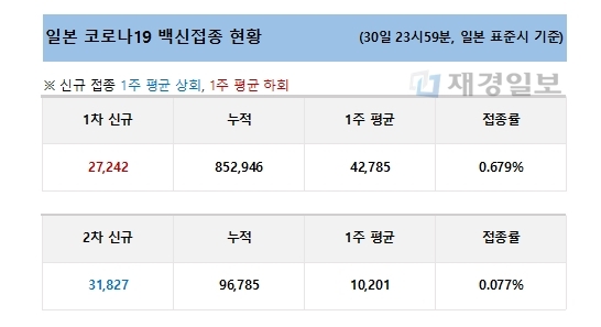 31일 일본 코로나19 백신 접종 현황