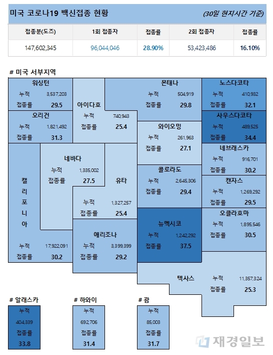 31일 미국 코로나19 백신 접종 현황