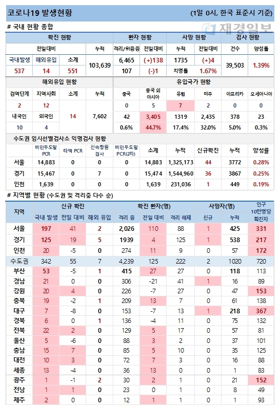 1일 코로나19 발생현황