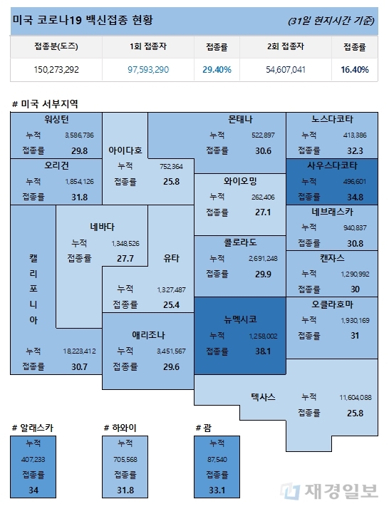 1일 미국 코로나19 백신 접종 현황