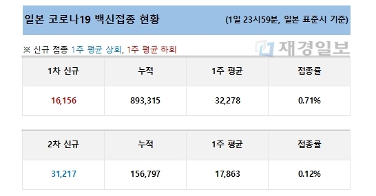 2일 일본 코로나19 백신 접종 현황