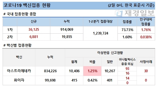 2일 한국 코로나 백신 접종 현황