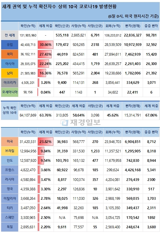 6일 전 세계 코로나19 발생현황