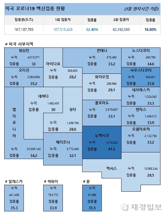 6일 미국 코로나19 백신 접종 현황