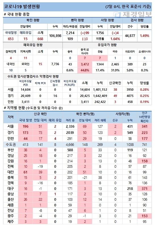 7일 코로나19 발생현황