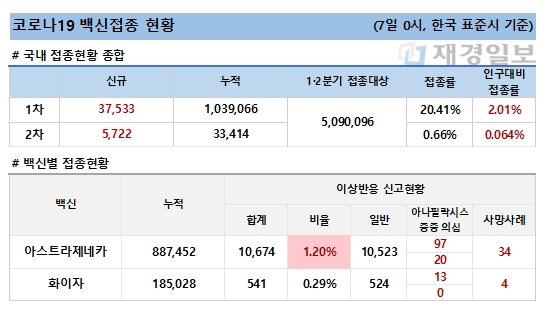 7일 한국 코로나 백신 접종 현황