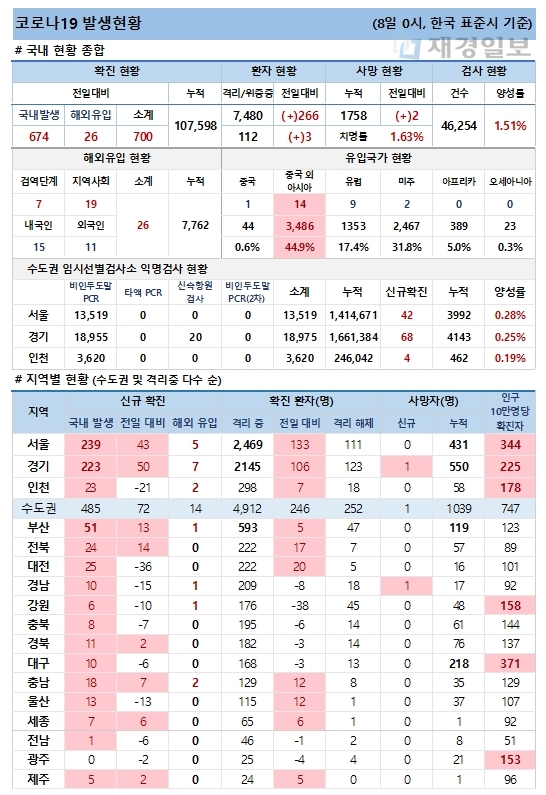 8일 코로나19 발생현황