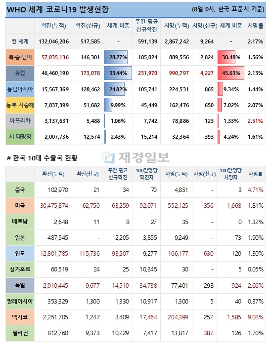 8일 전 세계 코로나19 발생현황