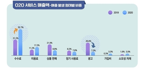 과기정통부 플랫폼 O2O 매출 2021.04.08