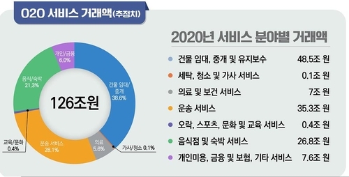 과기정통부 플랫폼 O2O 매출 2021.04.08