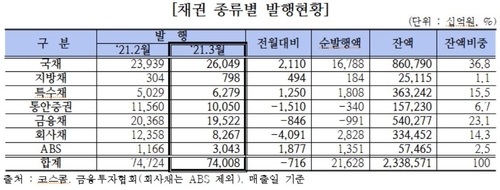 3월 채권 종류별 발행 현황. 금융투자협회 금투협  2021.04.09