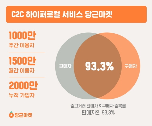 당근마켓 이용 현황 및 판매자 구매자 교집합 93.3% 다이어그램 2021.04.12