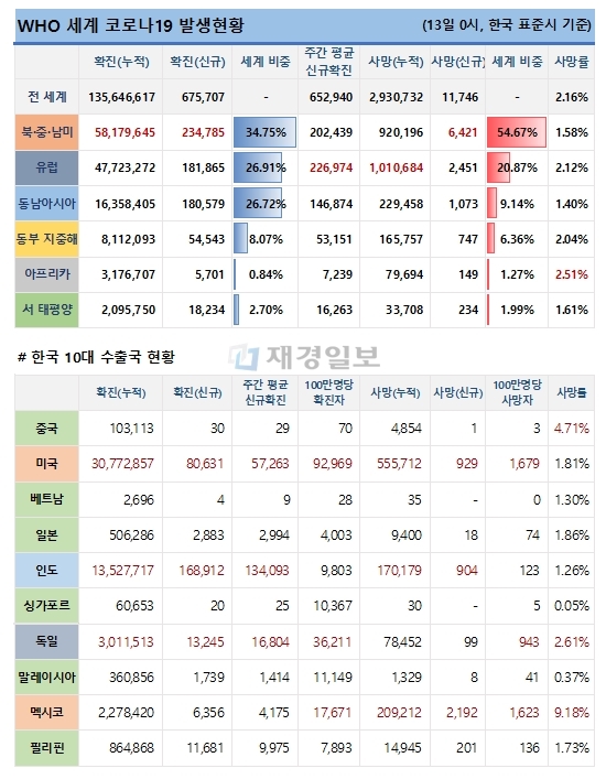 13일 전 세계 코로나19 발생현황