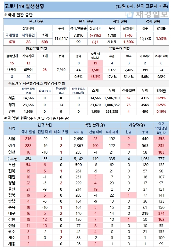 15일 코로나19 발생현황