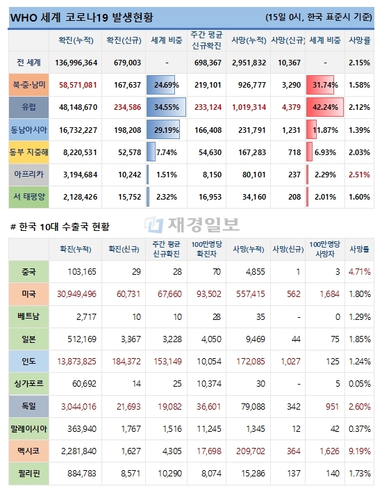 15일 전 세계 코로나19 발생현황