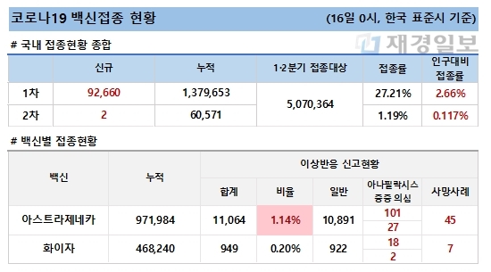 16일 한국 코로나 백신 접종 현황