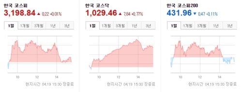 한국증시 2021.04.19 장마감