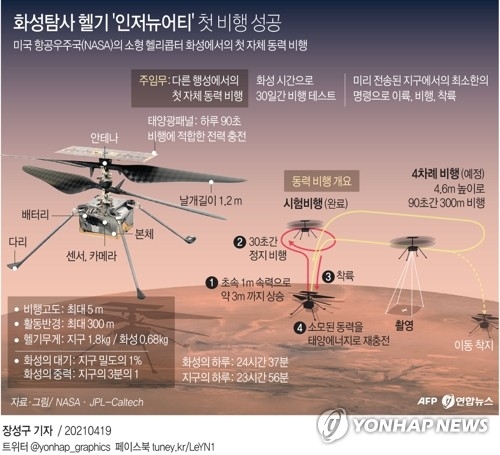 미국 항공우주국(NASA)의 우주 헬기 '인저뉴어티'(Ingenuity )가 19일(현지시간) 화성 하늘을 비행하는 데 성공했다.