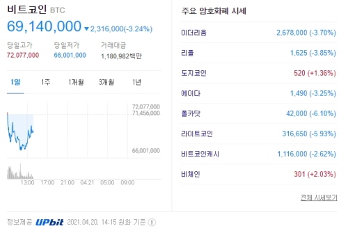 가상화폐 시세 2021.04.20 14:15