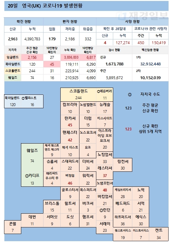 20일 영국 코로나 확진자 현황