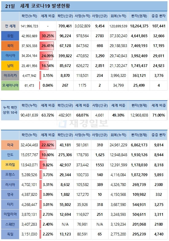 21일 전 세계 코로나19 발생현황