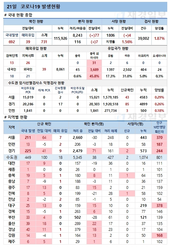  21일 코로나19 발생현황