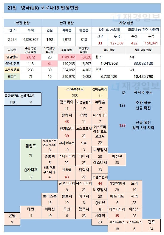 21일 영국 코로나 확진자 현황