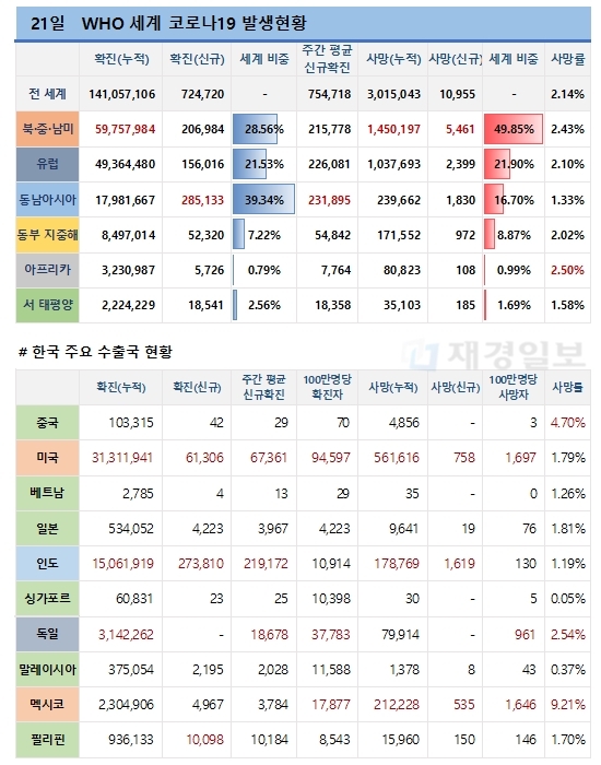 21일 전 세계 코로나19 발생현황