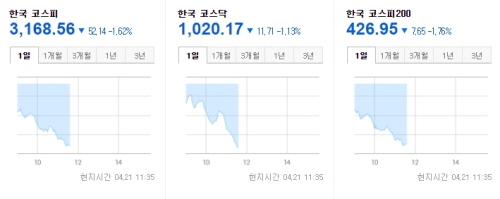 한국증시 2021.04.21 11:35