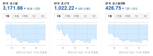 한국증시 2021.04.21 마감