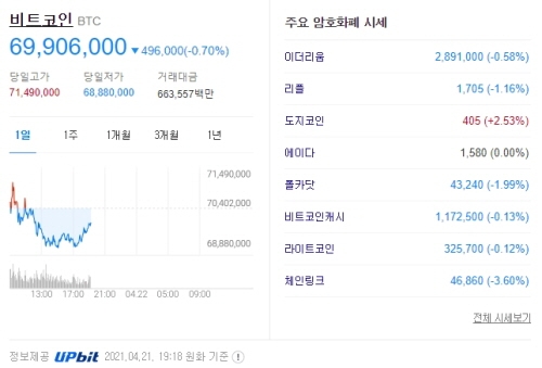 가상화폐 시세 2021.04.21 19시