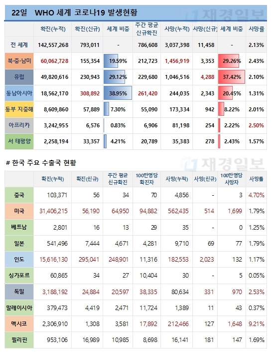 22일 전 세계 코로나19 발생현황