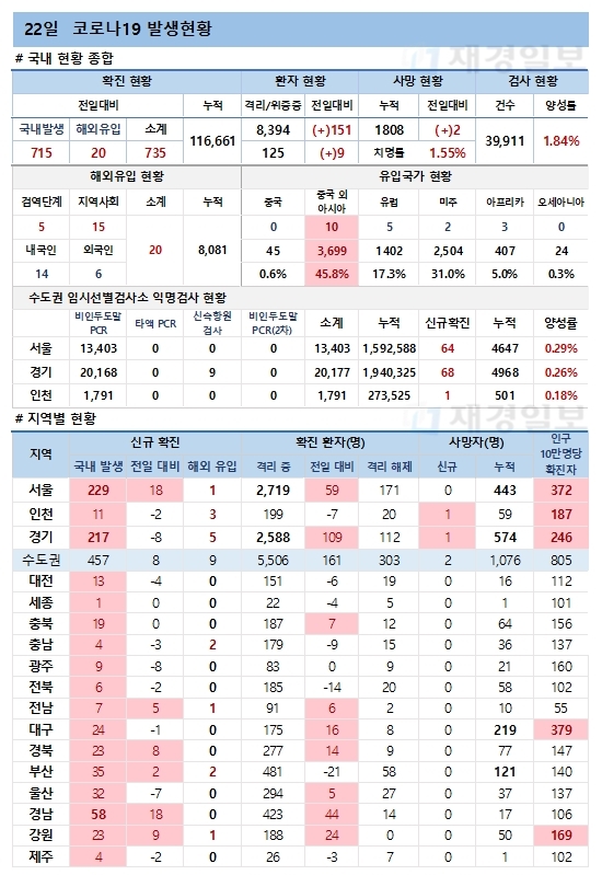 22일 코로나19 발생현황