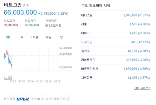 가상화폐 시세 2021.04.22 낮12시