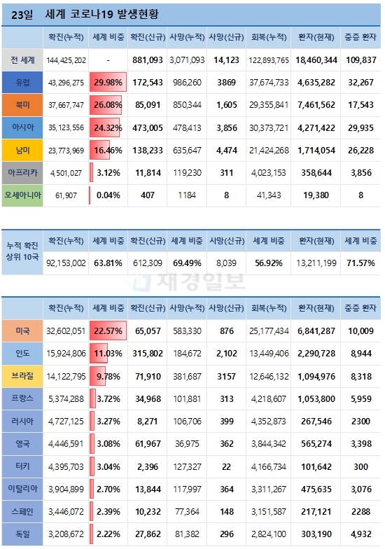 23일 전 세계 코로나19 발생현황