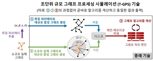 KAIST가 개발한 그래프 프로세싱 시뮬레이션 기술과 기존 기술 비교