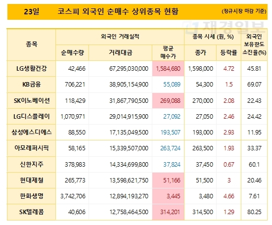 23일 코스피 외국인 순매수 상위종목 현황