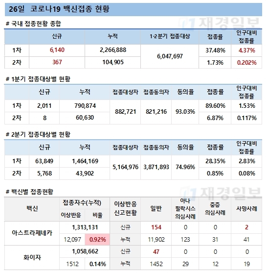 26일 한국 코로나 백신 접종 현황