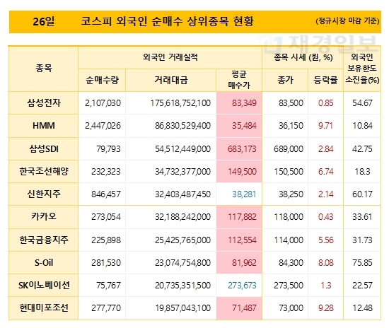 26일 코스피 외국인 순매수 상위종목 현황