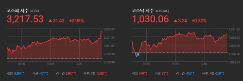 한국증시 2021.04.26 마감