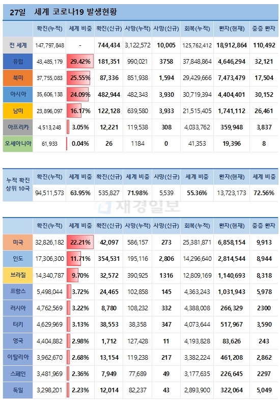 27일 전 세계 코로나19 발생현황